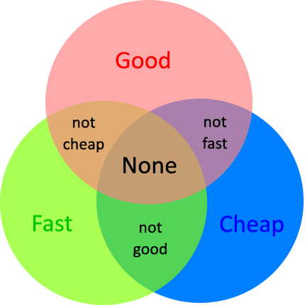 Good Fast Cheap - Venn diagram